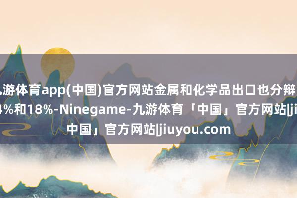 九游体育app(中国)官方网站金属和化学品出口也分辩同比增长13.4%和18%-Ninegame-九游体育「中国」官方网站|jiuyou.com